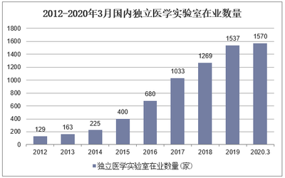 2020-2025年中国第三方医学检验行业发展潜力分析及投资方向研究报告