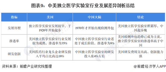 【深度】2022年中美独立医学实验室行业发展对比分析(附发展差异剖析)