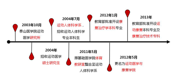 运动医学与康复学院简介