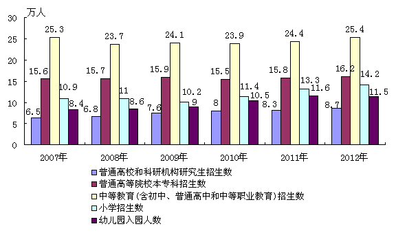 2012年北京市教育 科学技术事业发展概况