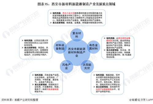 2022年西安市产业结构之六大支柱产业全景图谱 附产业空间布局 产业增加值 各地区发展差异等