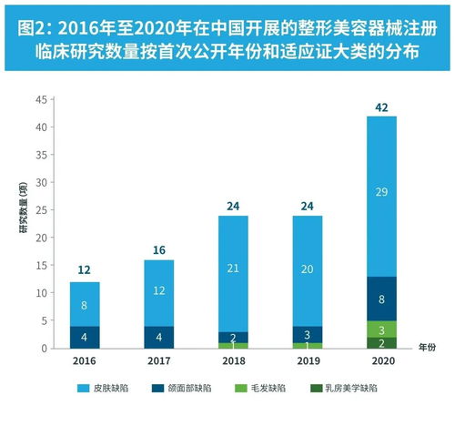 从注册临床试验看我国医美器械发展趋势